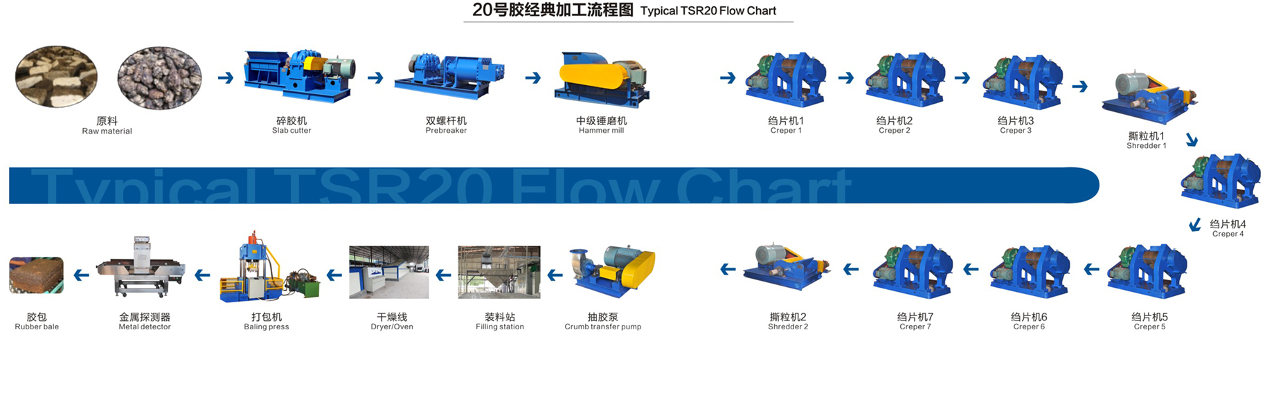 20號膠經典加工流程圖